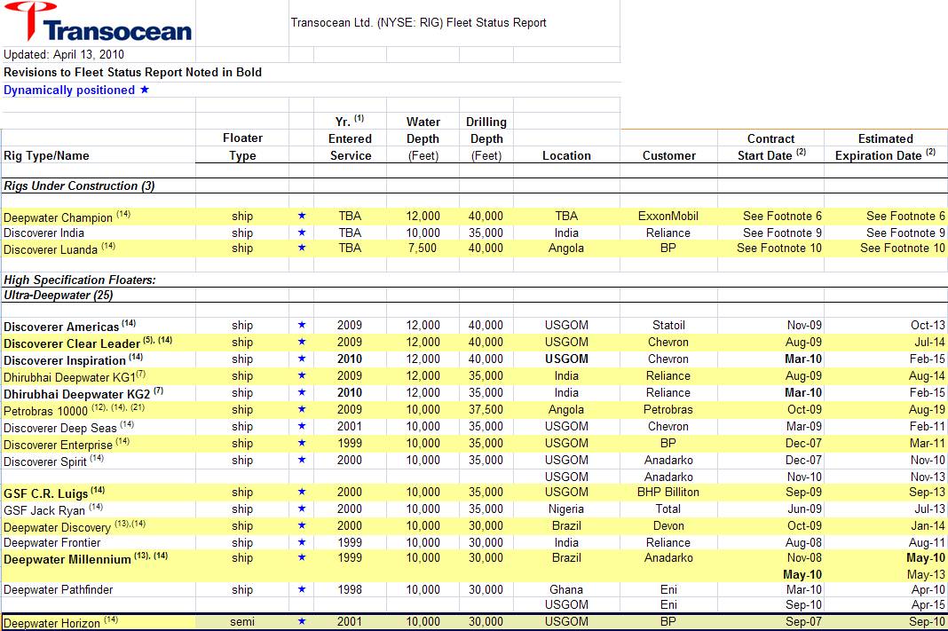 Deepwater Horizon esign specification reported to be  30,000 feet on April 13th, 2010